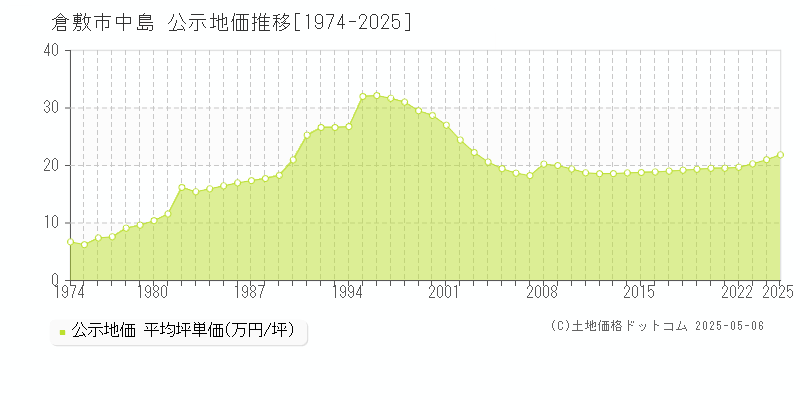 中島(倉敷市)の公示地価推移グラフ(坪単価)[1974-2025年]