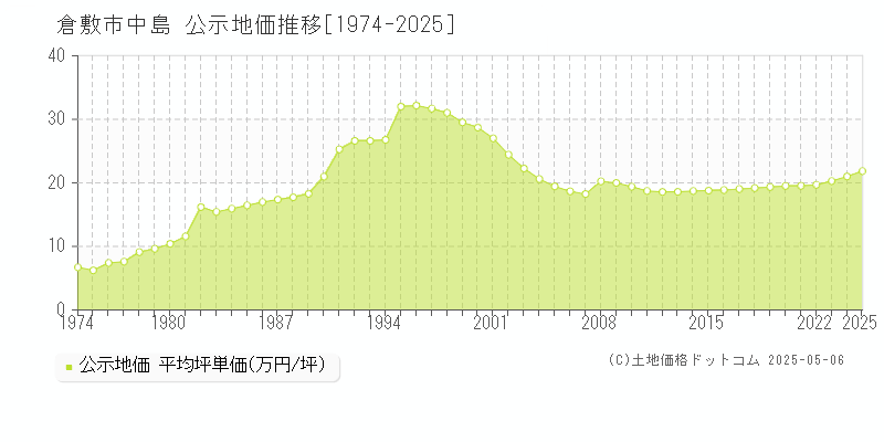 倉敷市中島の地価公示推移グラフ 