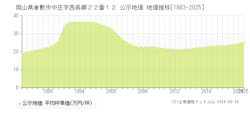 岡山県倉敷市中庄字西長郷２２番１２ 公示地価 地価推移[1983-2025]