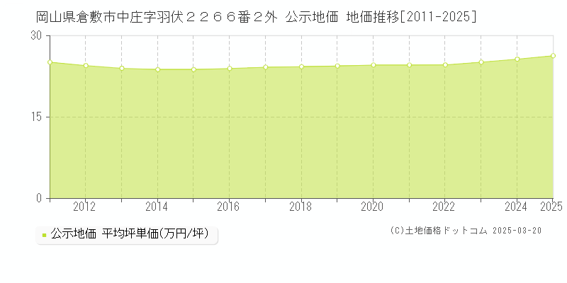 岡山県倉敷市中庄字羽伏２２６６番２外 公示地価 地価推移[2011-2025]