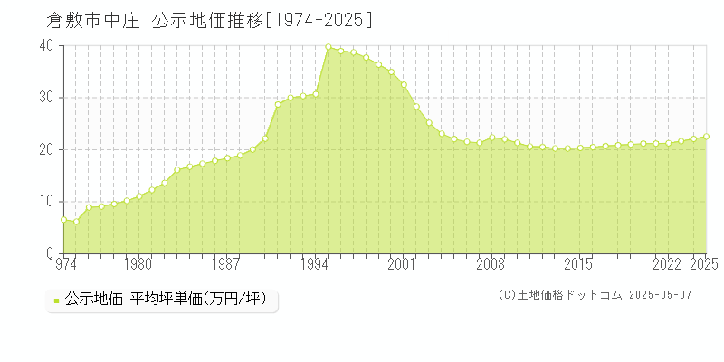 中庄(倉敷市)の公示地価推移グラフ(坪単価)[1974-2025年]