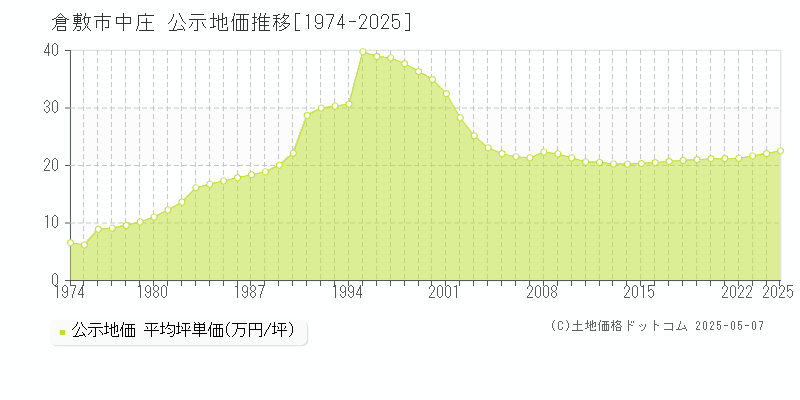 倉敷市中庄の地価公示推移グラフ 