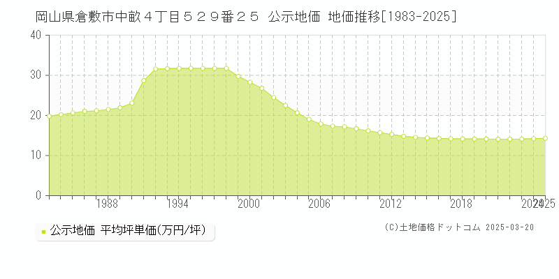 岡山県倉敷市中畝４丁目５２９番２５ 公示地価 地価推移[1983-2025]