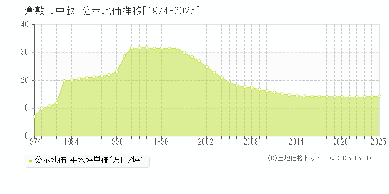 中畝(倉敷市)の公示地価推移グラフ(坪単価)[1974-2025年]