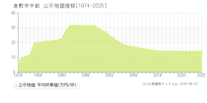 倉敷市中畝の地価公示推移グラフ 