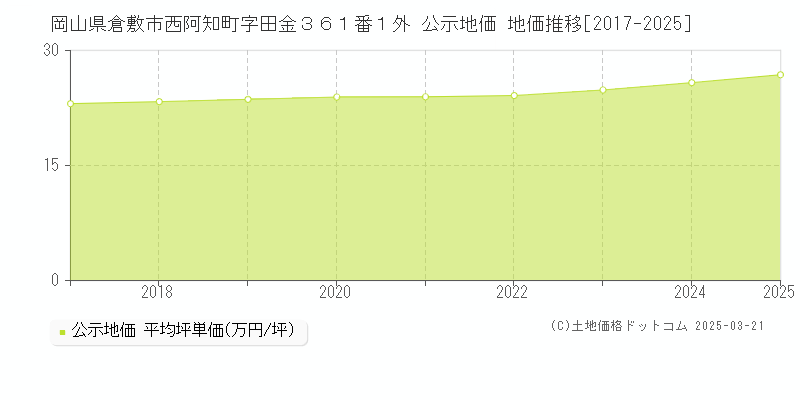 岡山県倉敷市西阿知町字田金３６１番１外 公示地価 地価推移[2017-2025]