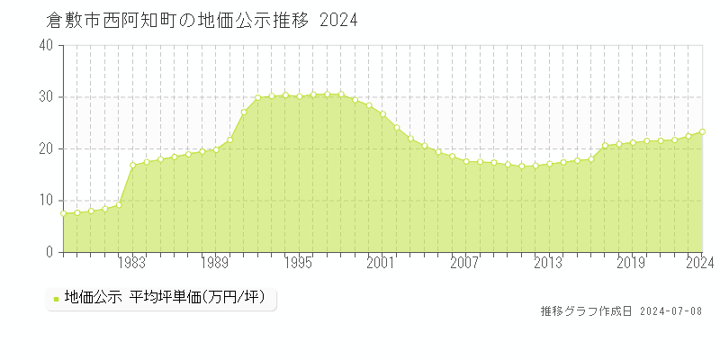 倉敷市西阿知町の地価公示推移グラフ 