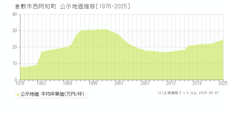 西阿知町(倉敷市)の公示地価推移グラフ(坪単価)[1976-2025年]