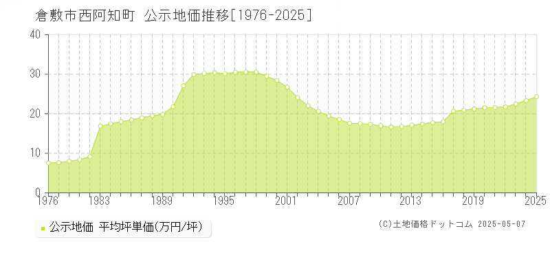 倉敷市西阿知町の地価公示推移グラフ 