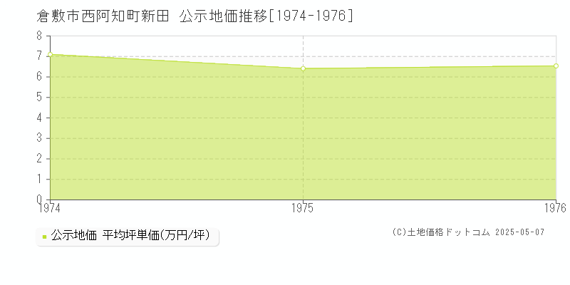 西阿知町新田(倉敷市)の公示地価推移グラフ(坪単価)[1974-1976年]