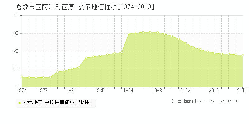 西阿知町西原(倉敷市)の公示地価推移グラフ(坪単価)[1974-2010年]
