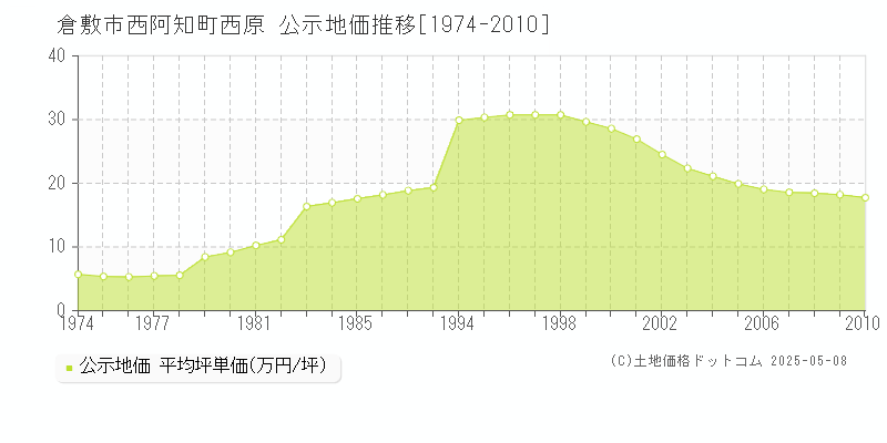 倉敷市西阿知町西原の地価公示推移グラフ 