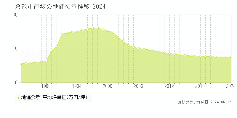 倉敷市西坂の地価公示推移グラフ 