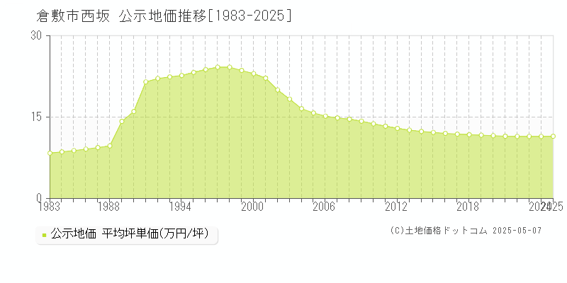 倉敷市西坂の地価公示推移グラフ 