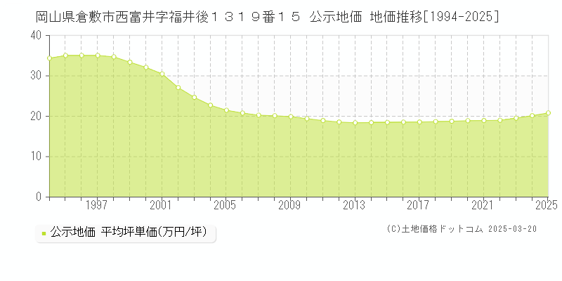 岡山県倉敷市西富井字福井後１３１９番１５ 公示地価 地価推移[1994-2025]
