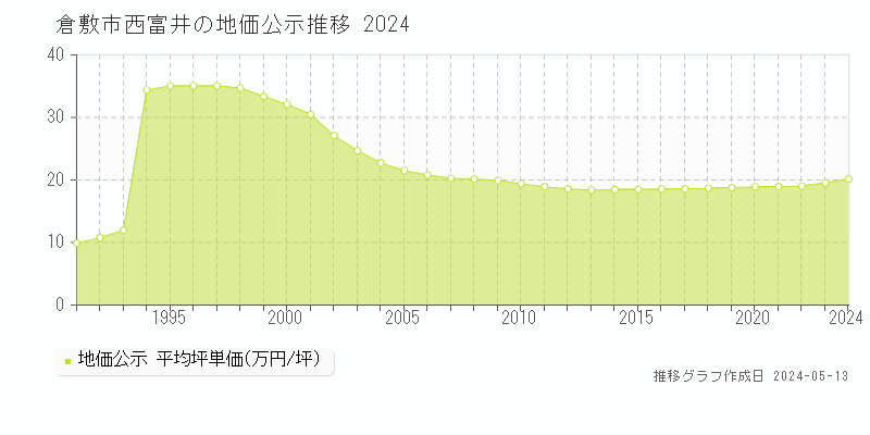 倉敷市西富井の地価公示推移グラフ 