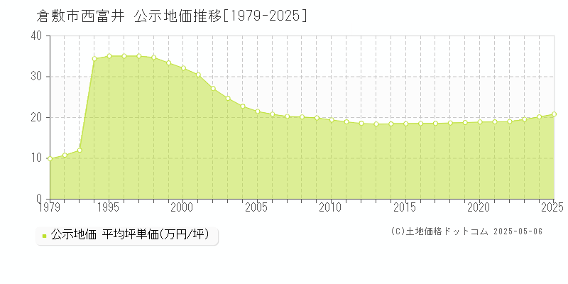 西富井(倉敷市)の公示地価推移グラフ(坪単価)[1979-2025年]