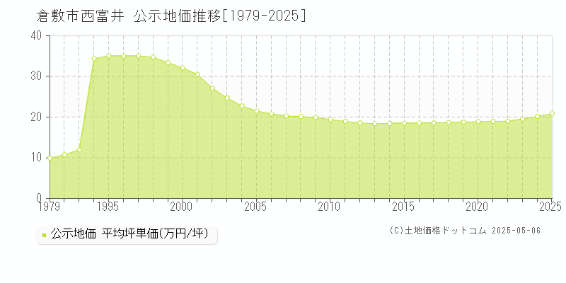 倉敷市西富井の地価公示推移グラフ 