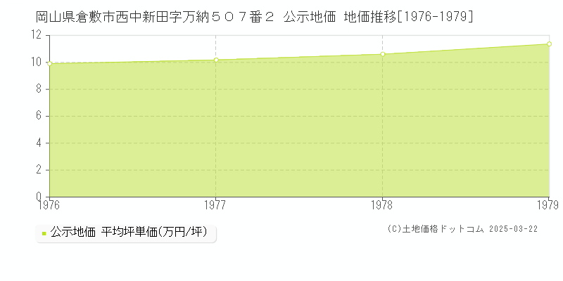 岡山県倉敷市西中新田字万納５０７番２ 公示地価 地価推移[1976-1979]