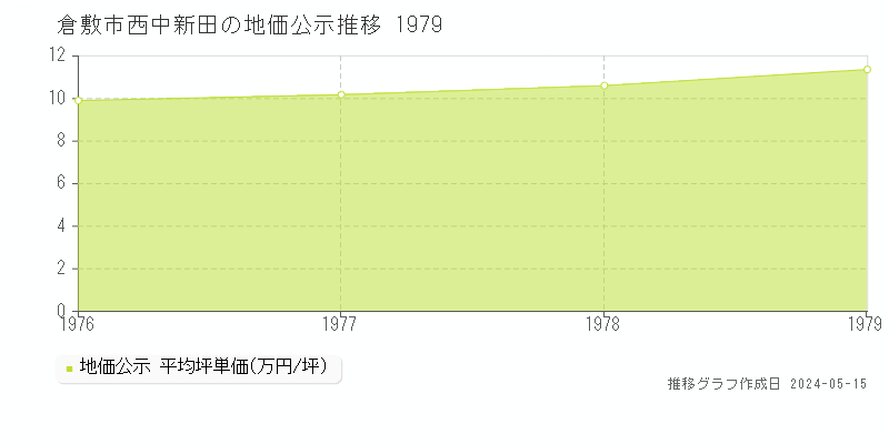 倉敷市西中新田の地価公示推移グラフ 