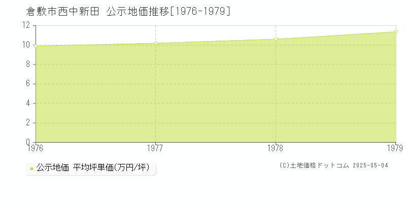 西中新田(倉敷市)の公示地価推移グラフ(坪単価)[1976-1979年]
