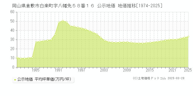 岡山県倉敷市白楽町字八幡免５８番１６ 公示地価 地価推移[1974-2025]