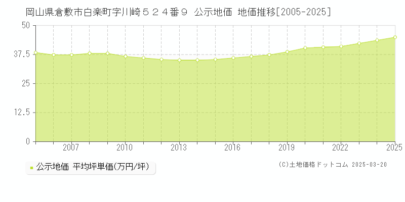 岡山県倉敷市白楽町字川崎５２４番９ 公示地価 地価推移[2005-2025]