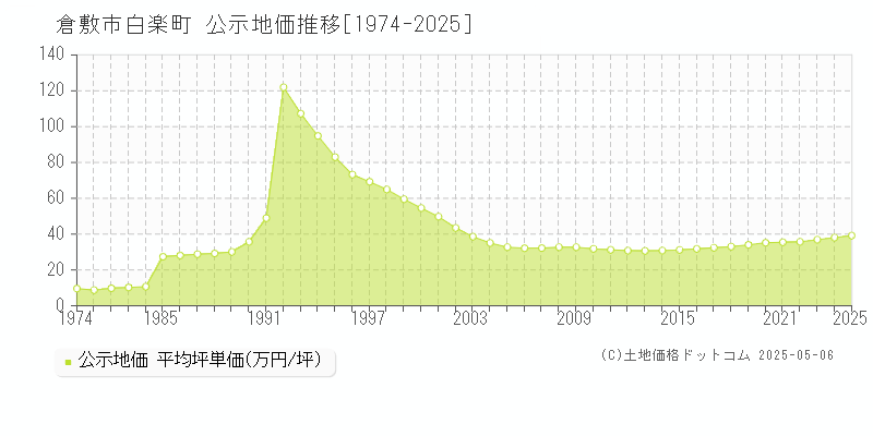 白楽町(倉敷市)の公示地価推移グラフ(坪単価)[1974-2025年]
