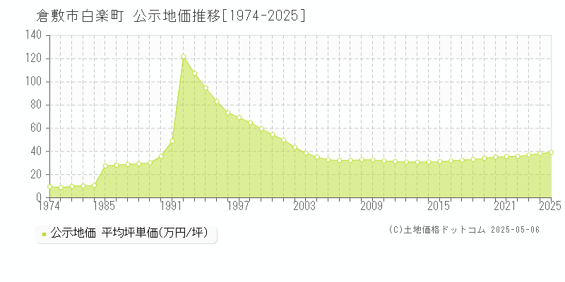 倉敷市白楽町の地価公示推移グラフ 