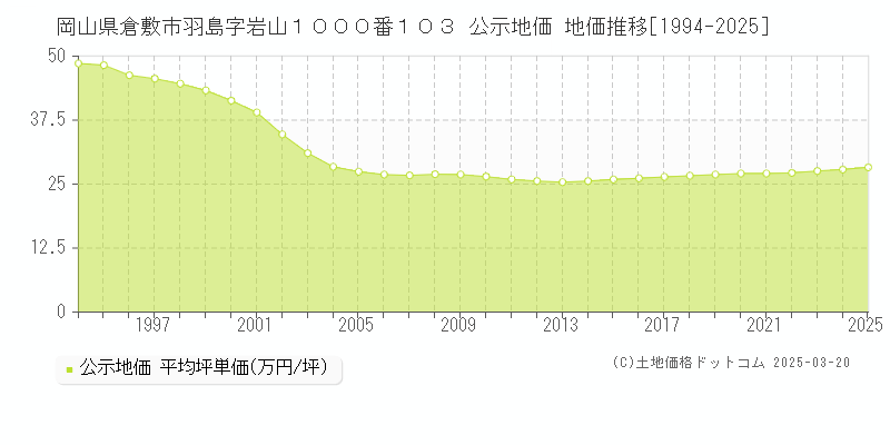 岡山県倉敷市羽島字岩山１０００番１０３ 公示地価 地価推移[1994-2025]