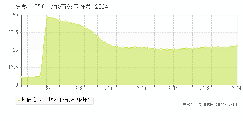 倉敷市羽島の地価公示推移グラフ 