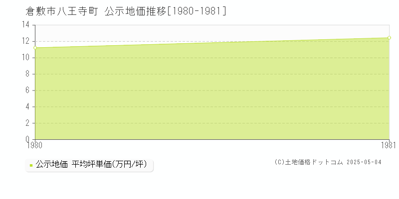 八王寺町(倉敷市)の公示地価推移グラフ(坪単価)[1980-1981年]
