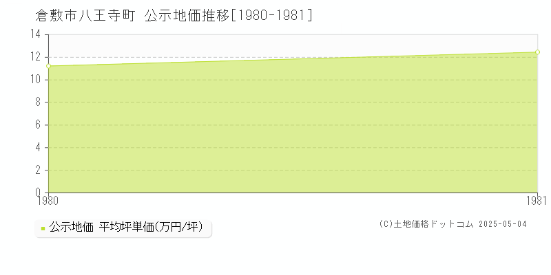 倉敷市八王寺町の地価公示推移グラフ 