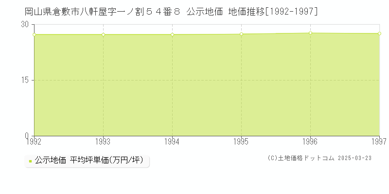 岡山県倉敷市八軒屋字一ノ割５４番８ 公示地価 地価推移[1992-1997]