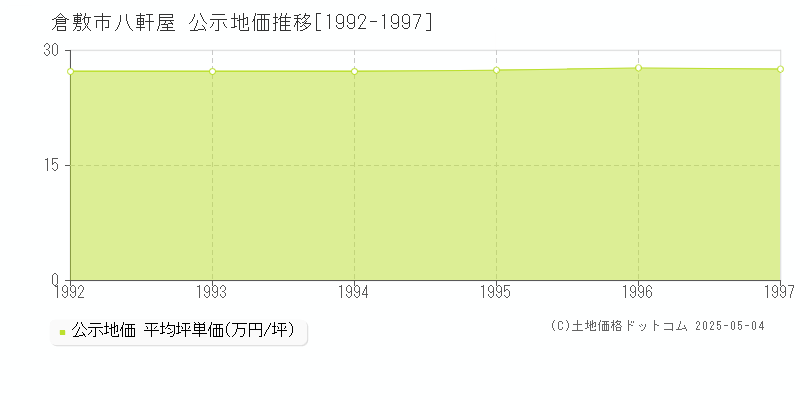 八軒屋(倉敷市)の公示地価推移グラフ(坪単価)[1992-1997年]