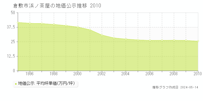 倉敷市浜ノ茶屋の地価公示推移グラフ 