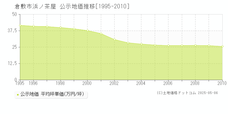 浜ノ茶屋(倉敷市)の公示地価推移グラフ(坪単価)[1995-2010年]