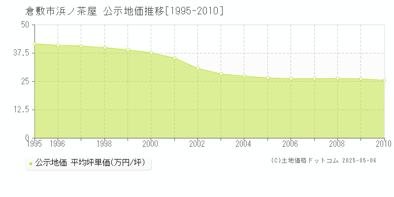 倉敷市浜ノ茶屋の地価公示推移グラフ 