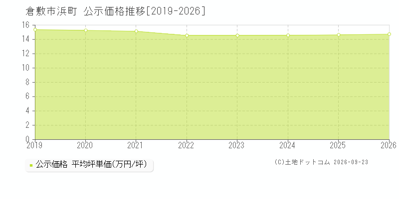 倉敷市浜町の公示価格推移グラフ(坪単価)[2019-2026年]