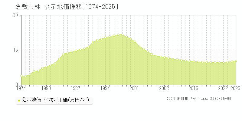 林(倉敷市)の公示地価推移グラフ(坪単価)[1974-2025年]
