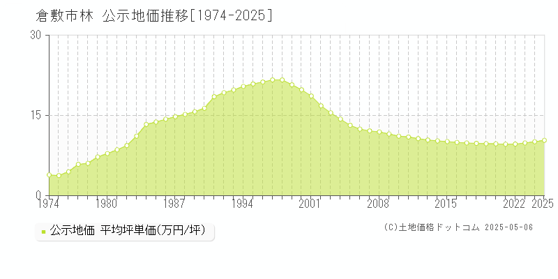 倉敷市林の地価公示推移グラフ 