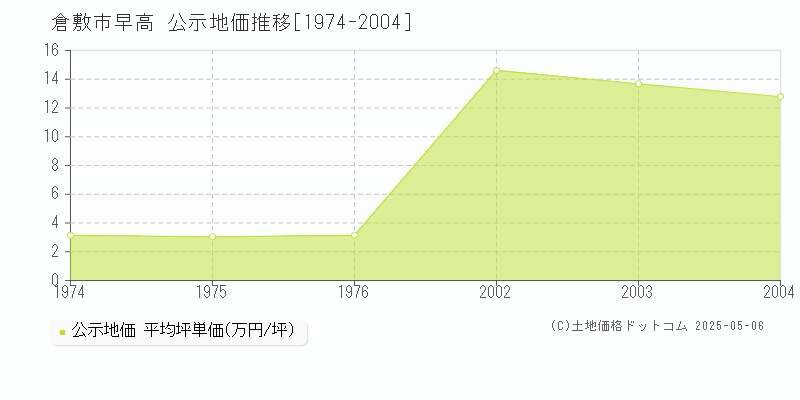 早高(倉敷市)の公示地価推移グラフ(坪単価)[1974-2004年]