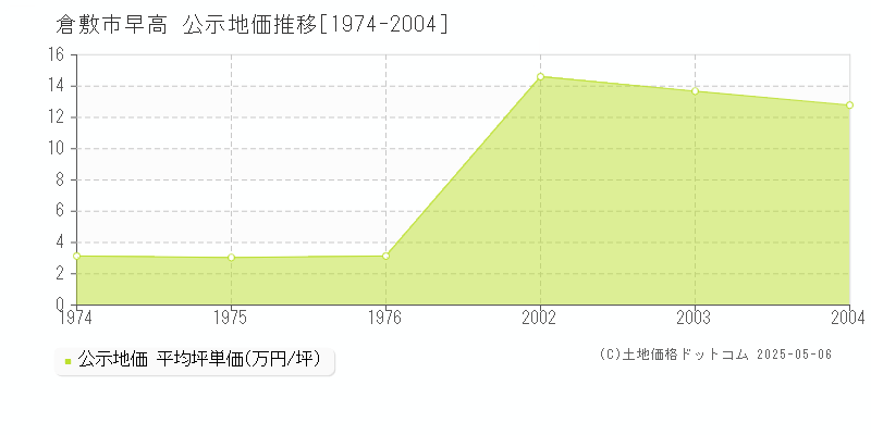 倉敷市早高の地価公示推移グラフ 