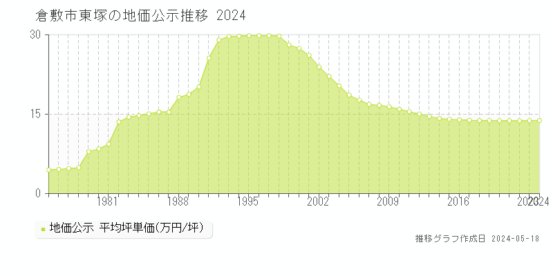 倉敷市東塚の地価公示推移グラフ 