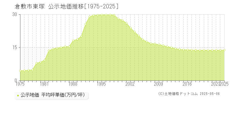 東塚(倉敷市)の公示地価推移グラフ(坪単価)[1975-2025年]