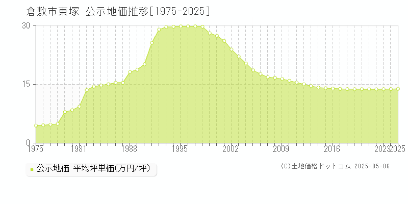 倉敷市東塚の地価公示推移グラフ 