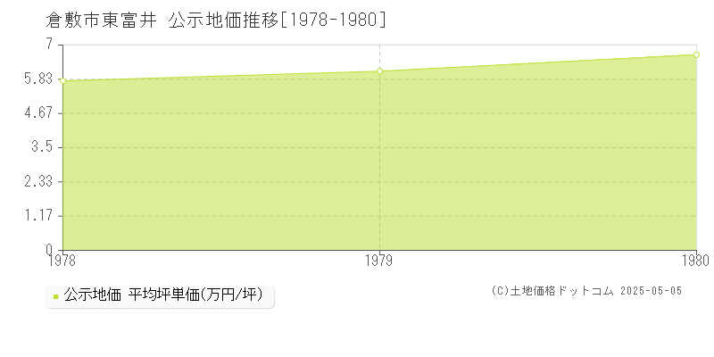 東富井(倉敷市)の公示地価推移グラフ(坪単価)[1978-1980年]
