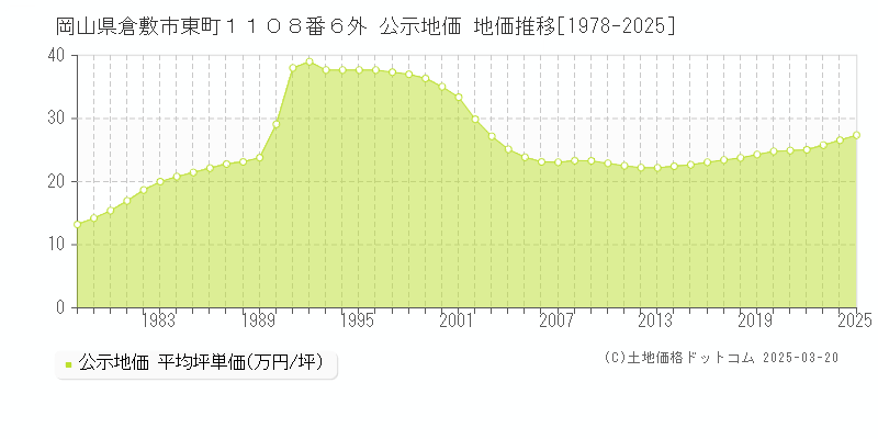 岡山県倉敷市東町１１０８番６外 公示地価 地価推移[1978-2025]