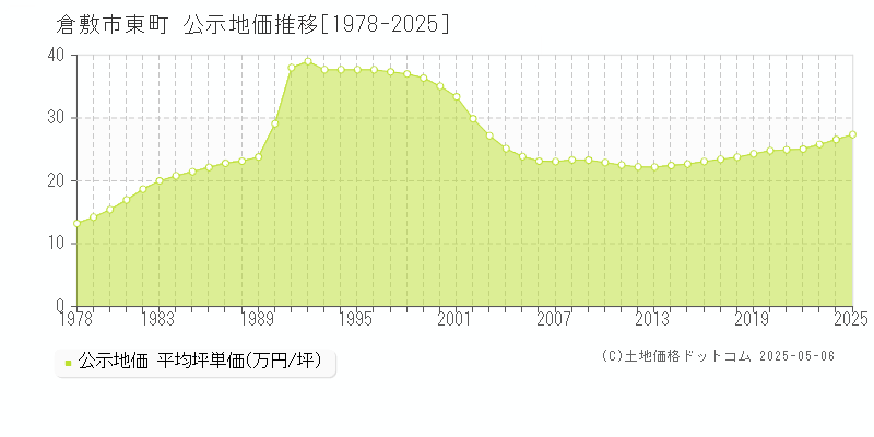 東町(倉敷市)の公示地価推移グラフ(坪単価)[1978-2025年]