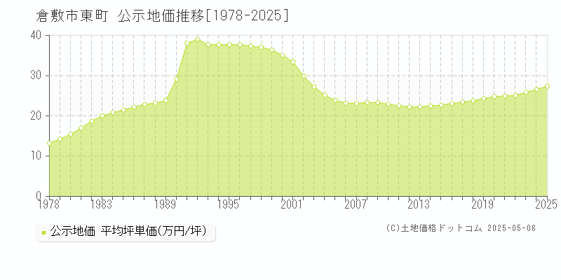 倉敷市東町の地価公示推移グラフ 